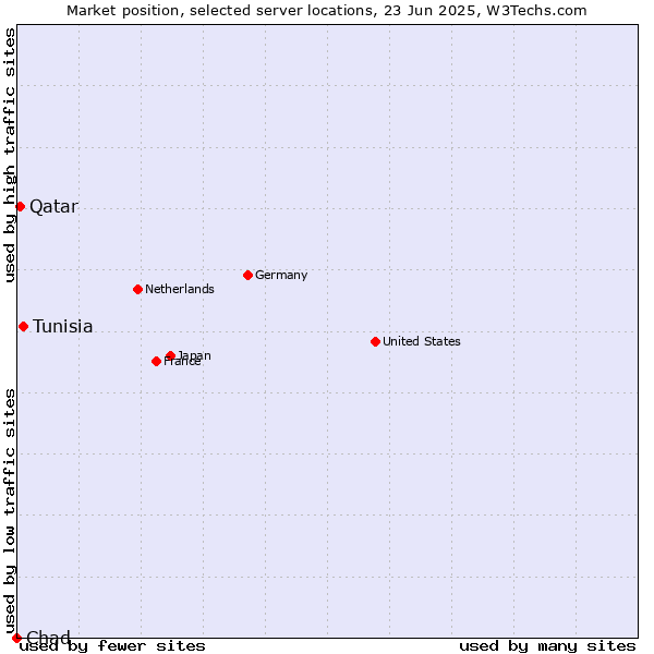 Market position of Tunisia vs. Qatar vs. Chad