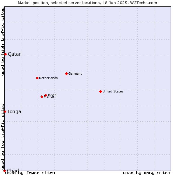 Market position of Qatar vs. Tonga vs. Chad