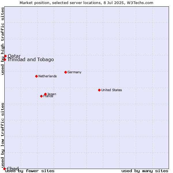 Market position of Qatar vs. Trinidad and Tobago vs. Chad