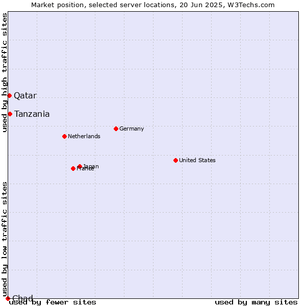 Market position of Tanzania vs. Qatar vs. Chad