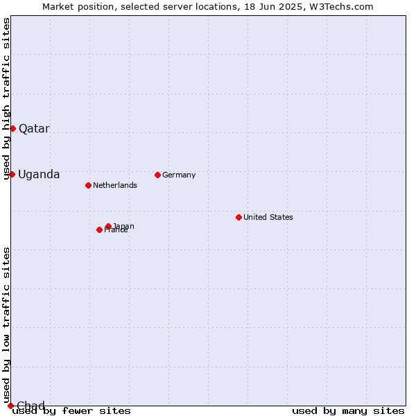 Market position of Qatar vs. Uganda vs. Chad