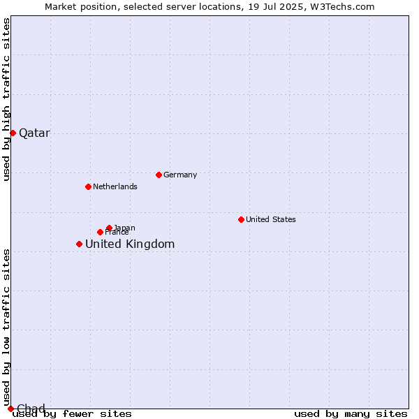 Market position of United Kingdom vs. Qatar vs. Chad