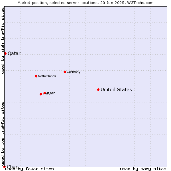 Market position of United States vs. Qatar vs. Chad