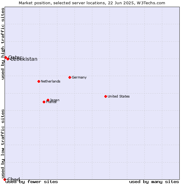 Market position of Uzbekistan vs. Qatar vs. Chad