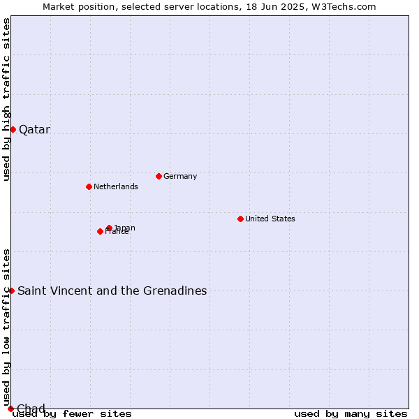 Market position of Qatar vs. Saint Vincent and the Grenadines vs. Chad