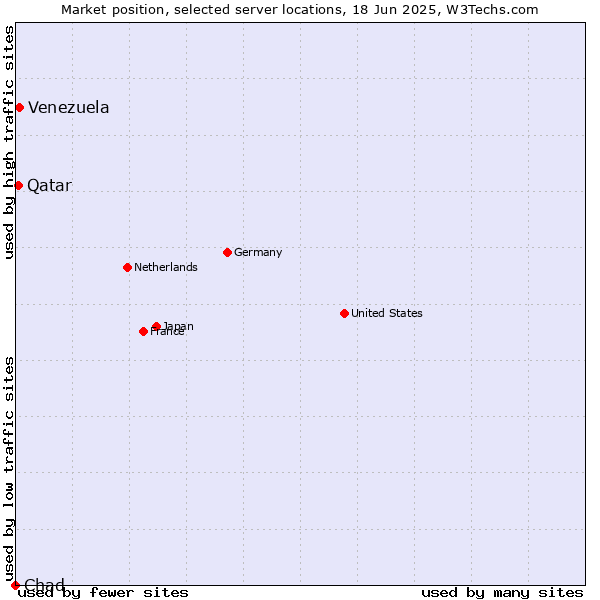 Market position of Venezuela vs. Qatar vs. Chad