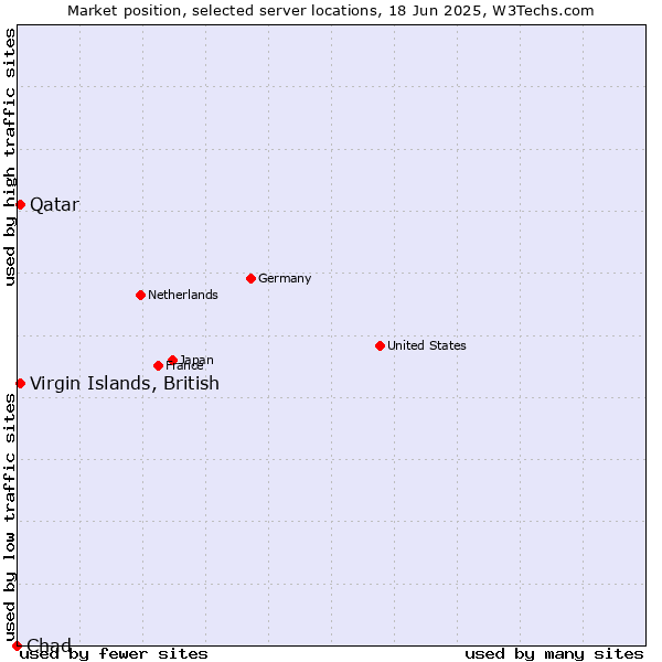 Market position of Qatar vs. Virgin Islands, British vs. Chad