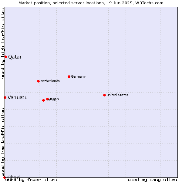 Market position of Qatar vs. Vanuatu vs. Chad