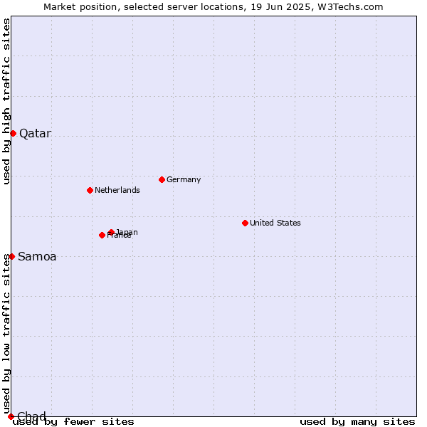 Market position of Qatar vs. Samoa vs. Chad
