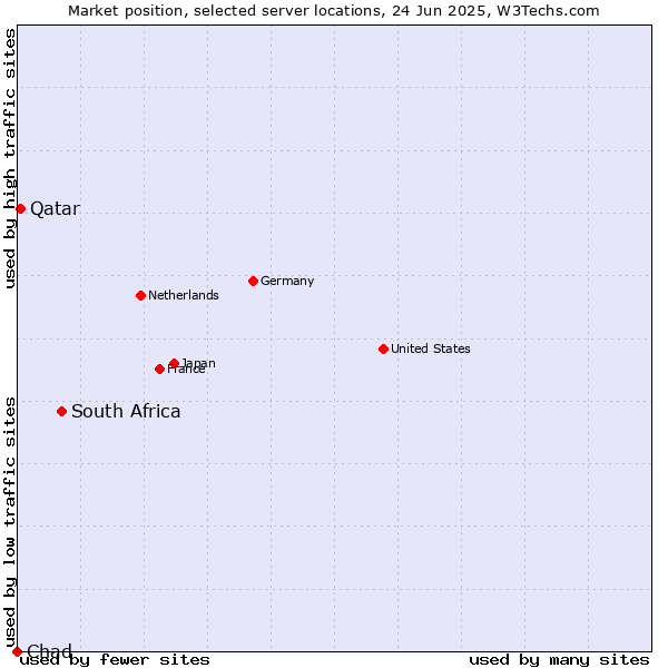 Market position of South Africa vs. Qatar vs. Chad