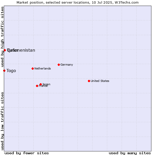 Market position of Qatar vs. Turkmenistan vs. Togo