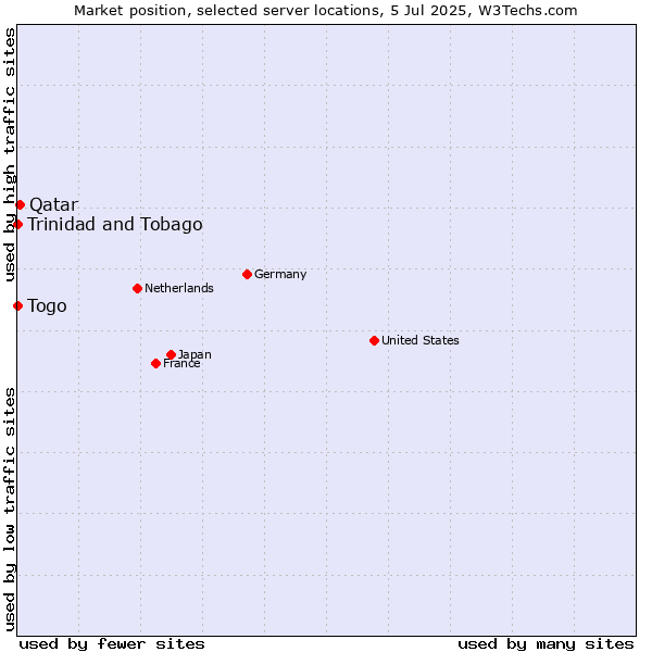 Market position of Qatar vs. Togo vs. Trinidad and Tobago