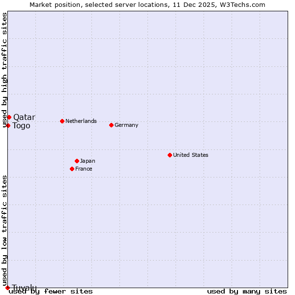 Market position of Qatar vs. Togo vs. Tuvalu