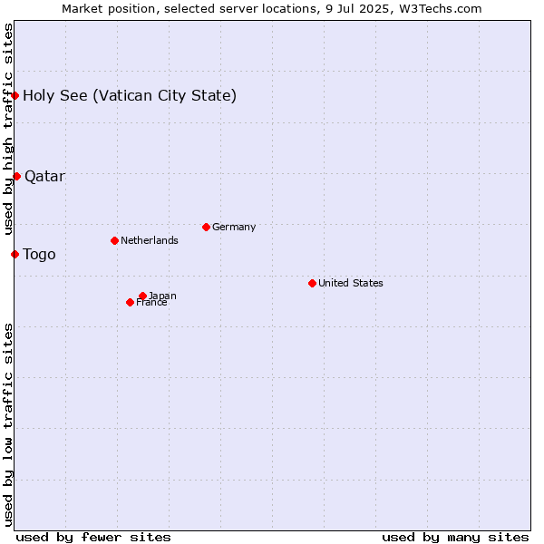 Market position of Qatar vs. Holy See (Vatican City State) vs. Togo