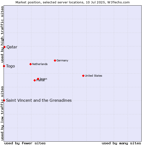 Market position of Qatar vs. Togo vs. Saint Vincent and the Grenadines