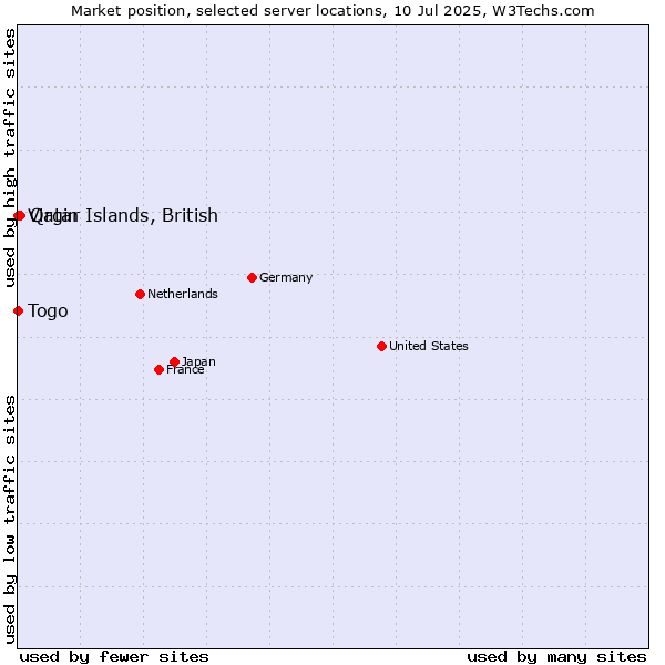 Market position of Qatar vs. Togo vs. Virgin Islands, British