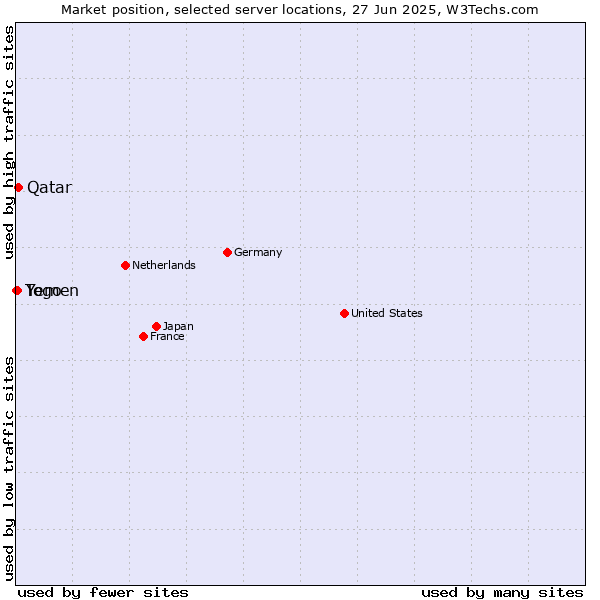 Market position of Qatar vs. Yemen vs. Togo