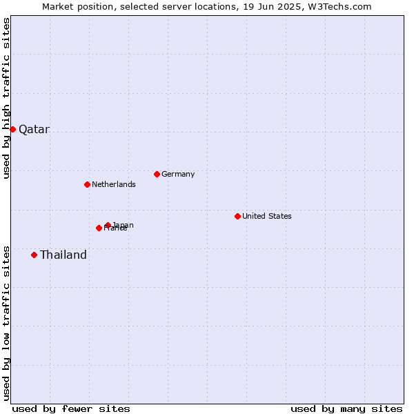Market position of Thailand vs. Qatar
