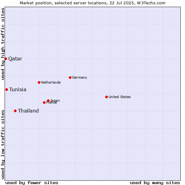 Market position of Thailand vs. Tunisia vs. Qatar