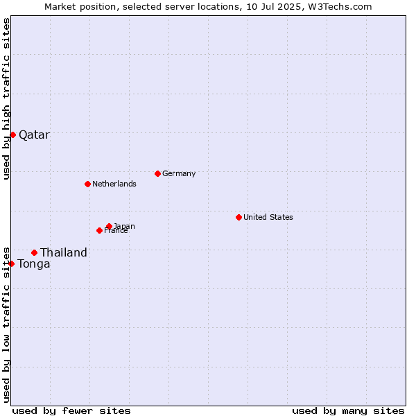 Market position of Thailand vs. Qatar vs. Tonga