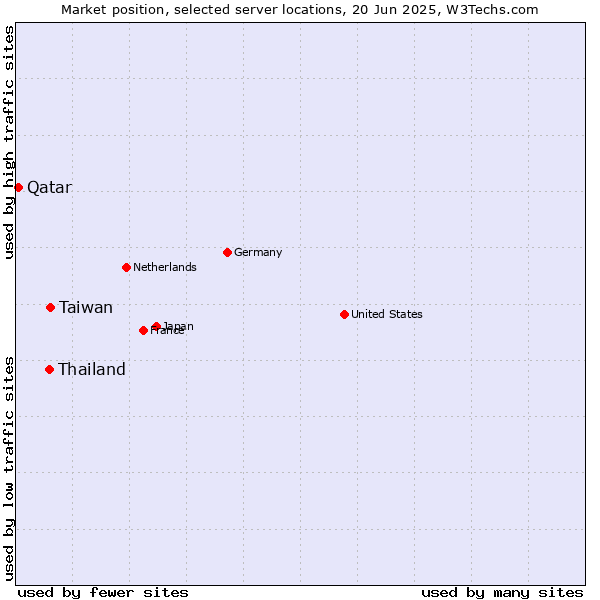 Market position of Taiwan vs. Thailand vs. Qatar