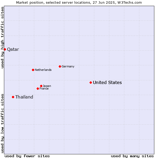 Market position of United States vs. Thailand vs. Qatar