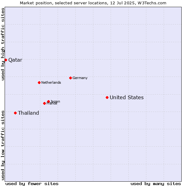 Market position of United States and territories vs. Thailand vs. Qatar
