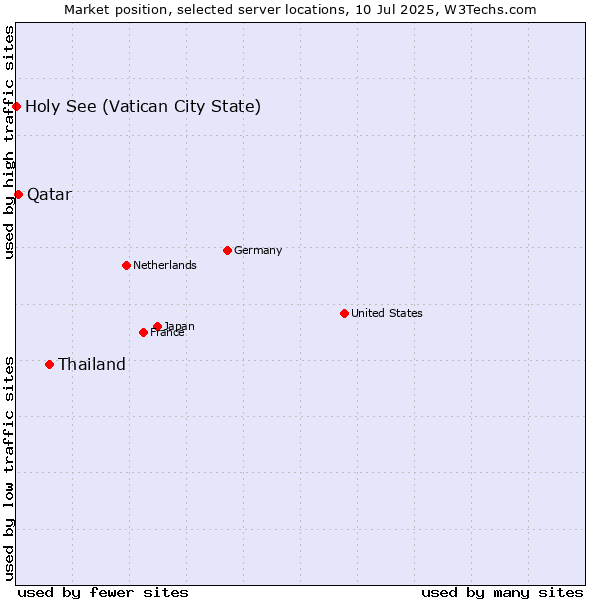 Market position of Thailand vs. Qatar vs. Holy See (Vatican City State)