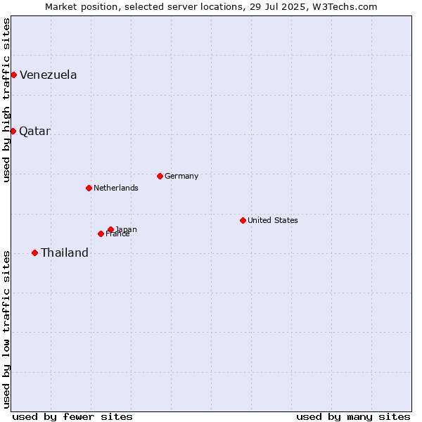 Market position of Thailand vs. Venezuela vs. Qatar
