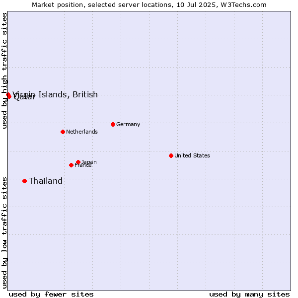 Market position of Thailand vs. Qatar vs. Virgin Islands, British