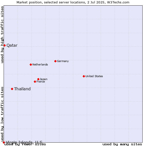 Market position of Thailand vs. Qatar vs. Virgin Islands, U.S.