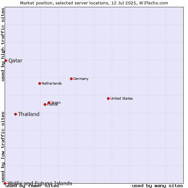 Market position of Thailand vs. Qatar vs. Wallis and Futuna Islands
