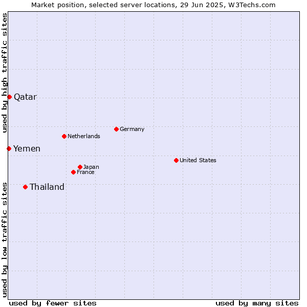 Market position of Thailand vs. Qatar vs. Yemen