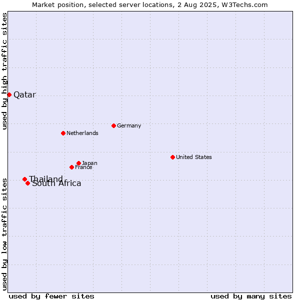 Market position of South Africa vs. Thailand vs. Qatar