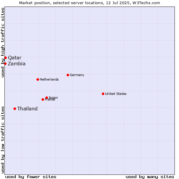 Market position of Thailand vs. Qatar vs. Zambia