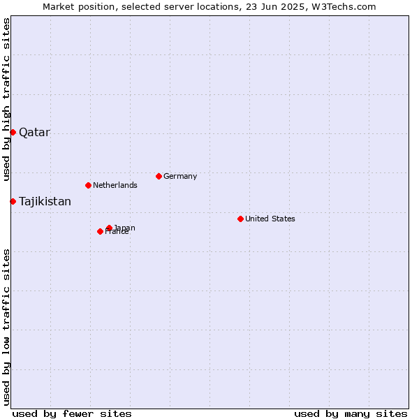 Market position of Qatar vs. Tajikistan