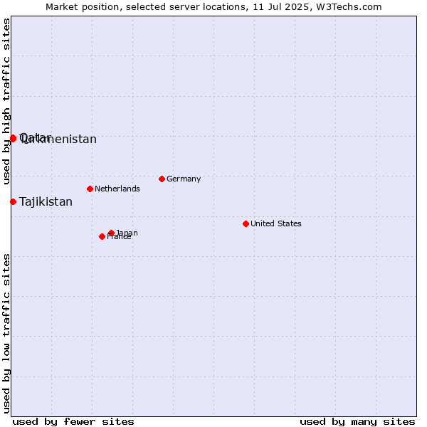 Market position of Qatar vs. Turkmenistan vs. Tajikistan