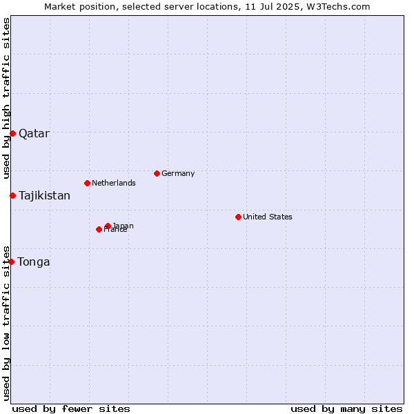 Market position of Qatar vs. Tajikistan vs. Tonga