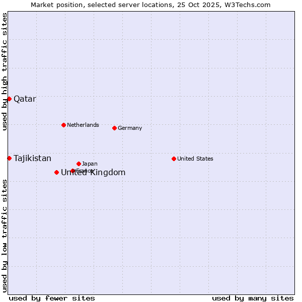 Market position of United Kingdom and territories vs. Qatar vs. Tajikistan