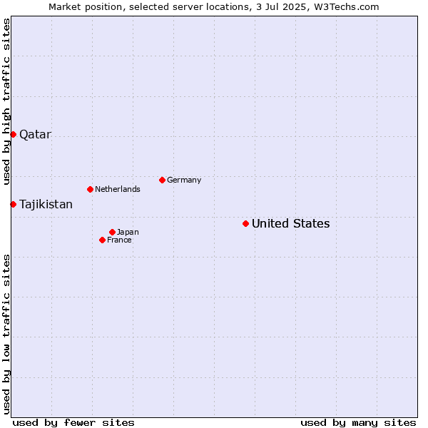 Market position of United States vs. Qatar vs. Tajikistan