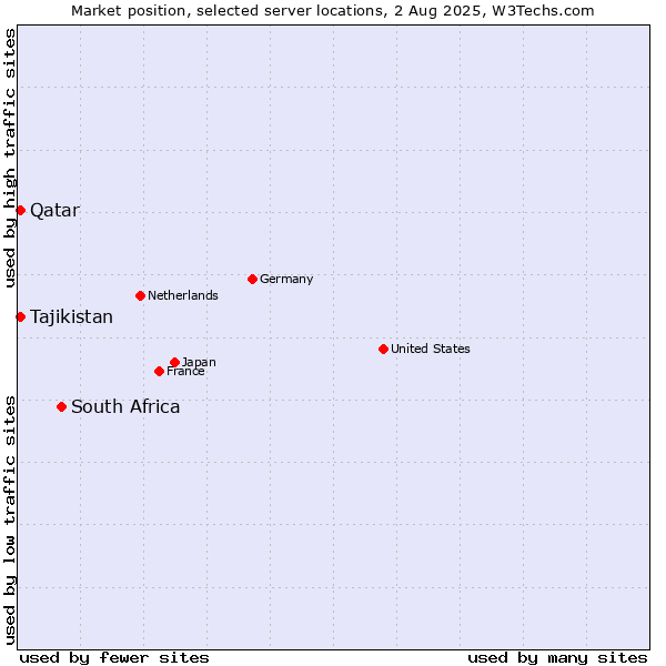 Market position of South Africa vs. Qatar vs. Tajikistan