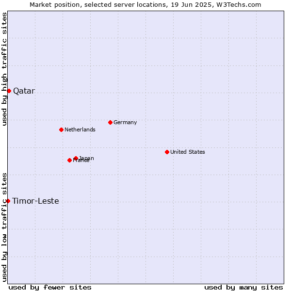 Market position of Qatar vs. Timor-Leste