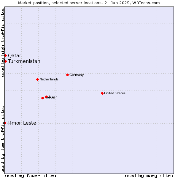 Market position of Qatar vs. Turkmenistan vs. Timor-Leste