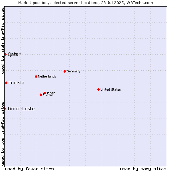 Market position of Tunisia vs. Qatar vs. Timor-Leste