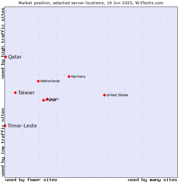 Market position of Taiwan vs. Qatar vs. Timor-Leste