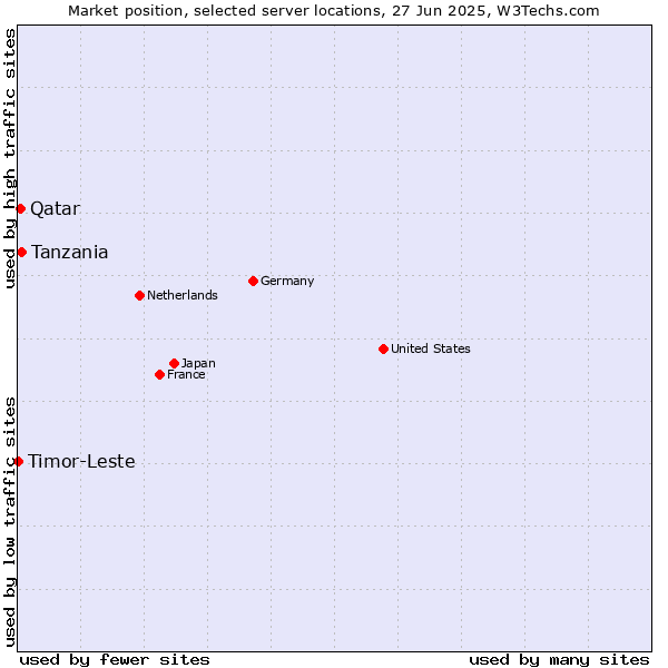 Market position of Tanzania vs. Qatar vs. Timor-Leste