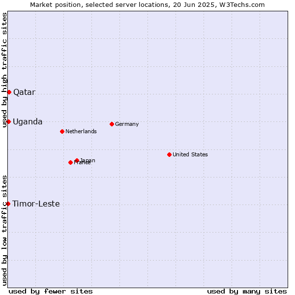 Market position of Qatar vs. Uganda vs. Timor-Leste