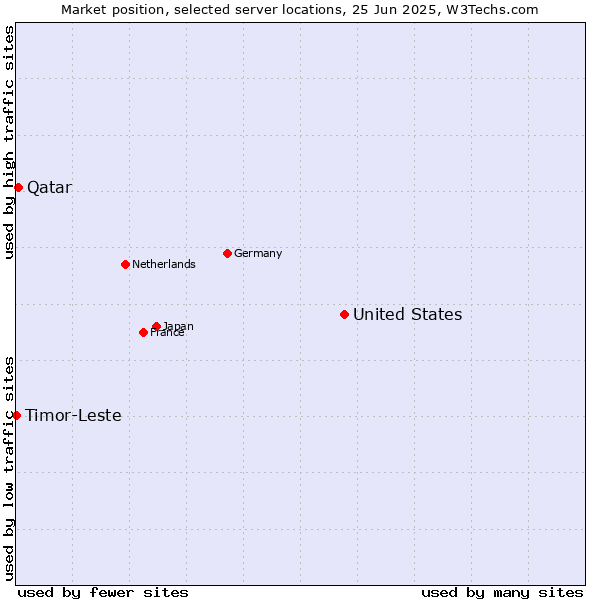Market position of United States and territories vs. Qatar vs. Timor-Leste