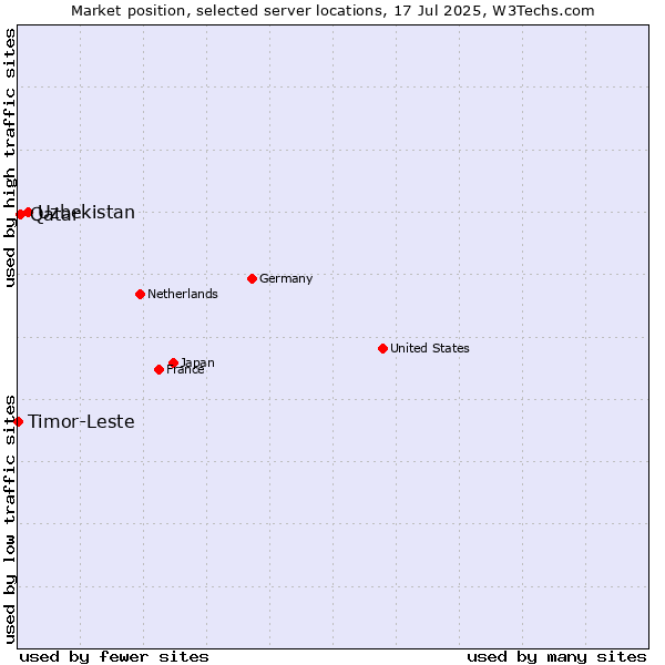 Market position of Uzbekistan vs. Qatar vs. Timor-Leste