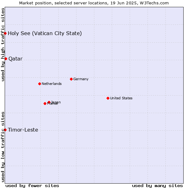 Market position of Qatar vs. Holy See (Vatican City State) vs. Timor-Leste